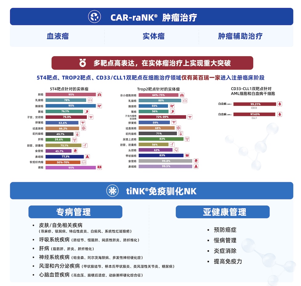 癌症管理